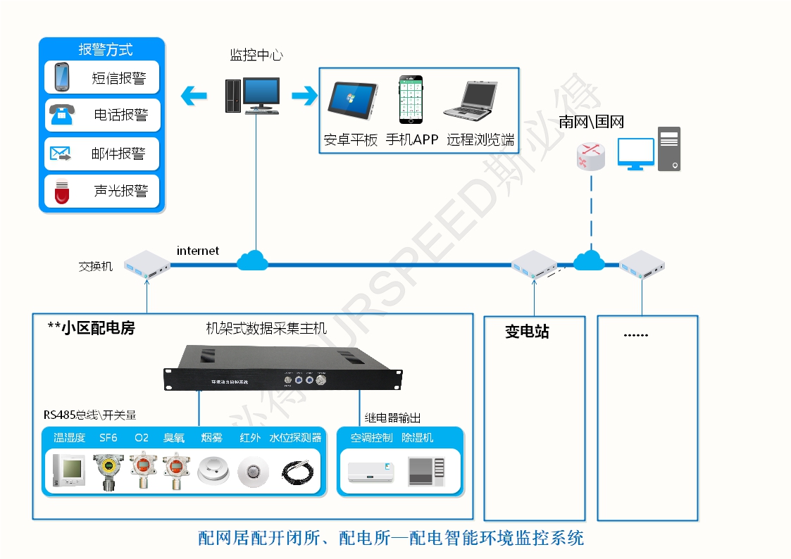 配電房變電站智能環(huán)境監(jiān)控系統(tǒng)，配電房變電站智能環(huán)境監(jiān)控