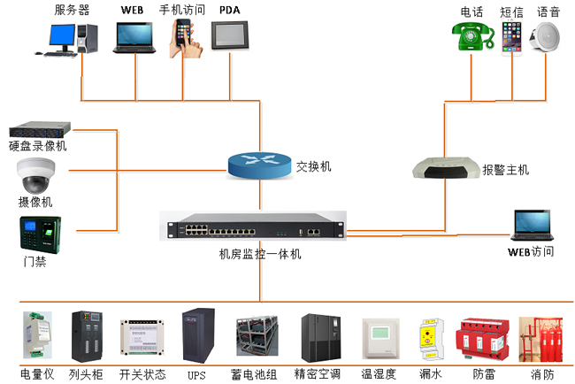 高速公路供配電站動力環(huán)境監(jiān)控，公路供配電站動力環(huán)境監(jiān)控,配電站動力環(huán)境監(jiān)控