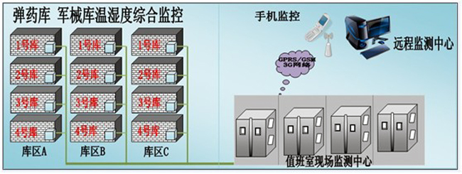 槍械彈藥庫(kù)環(huán)境監(jiān)控方案，環(huán)境監(jiān)控，槍械彈藥庫(kù)環(huán)境監(jiān)控